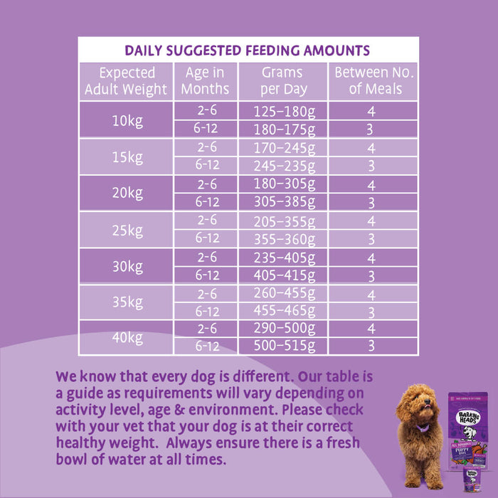 Puppy Days Turkey Dry Dog Food - All Hounder - Barking Heads & Meowing Heads